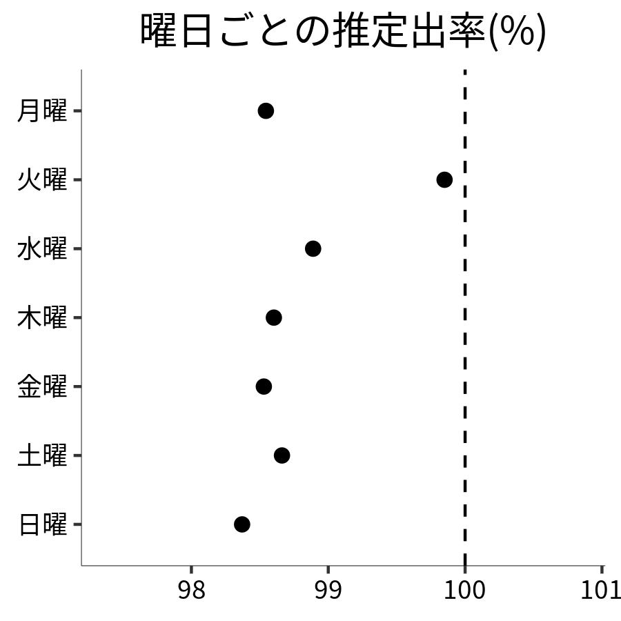 曜日ごとの出率