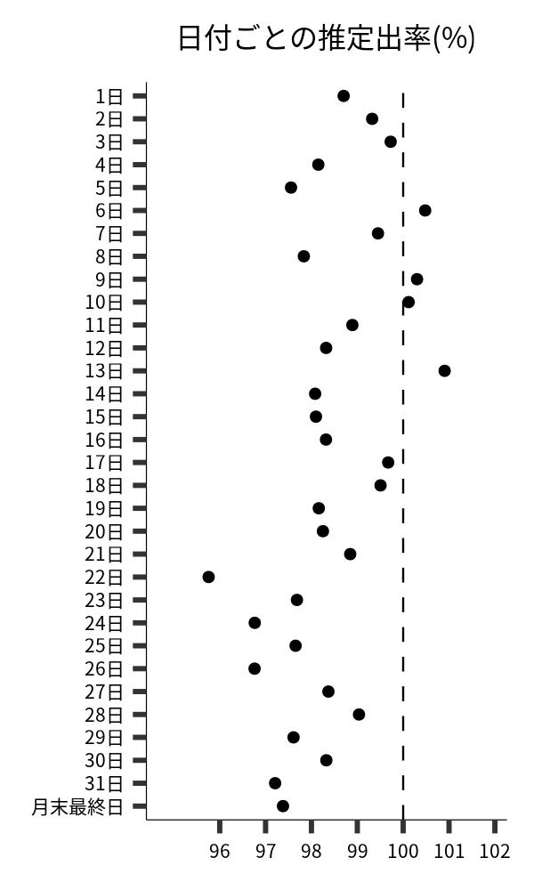 日付ごとの出率