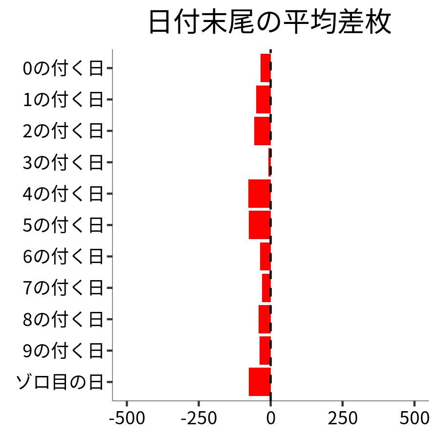 日付末尾ごとの平均差枚