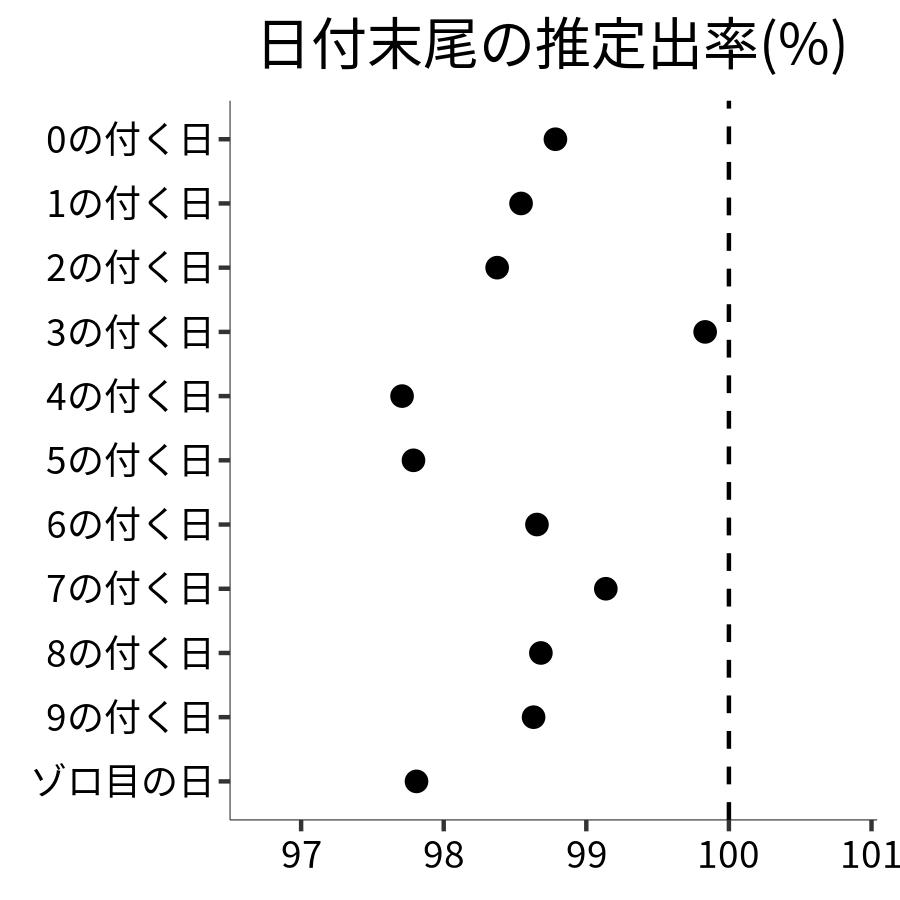 日付末尾ごとの出率