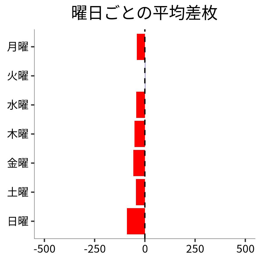 曜日ごとの平均差枚