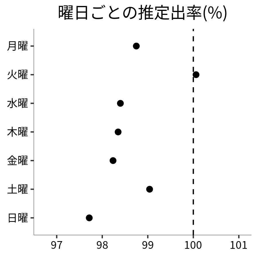 曜日ごとの出率