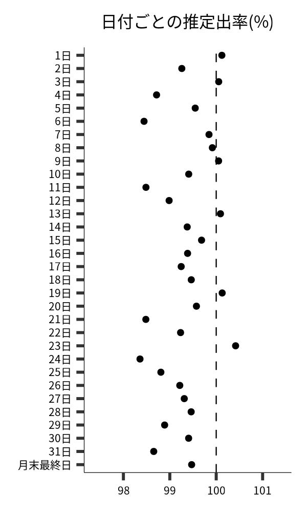 日付ごとの出率