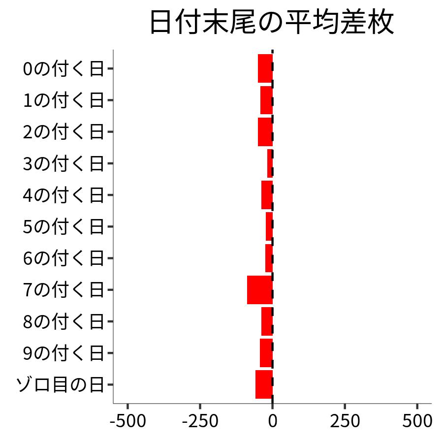 日付末尾ごとの平均差枚