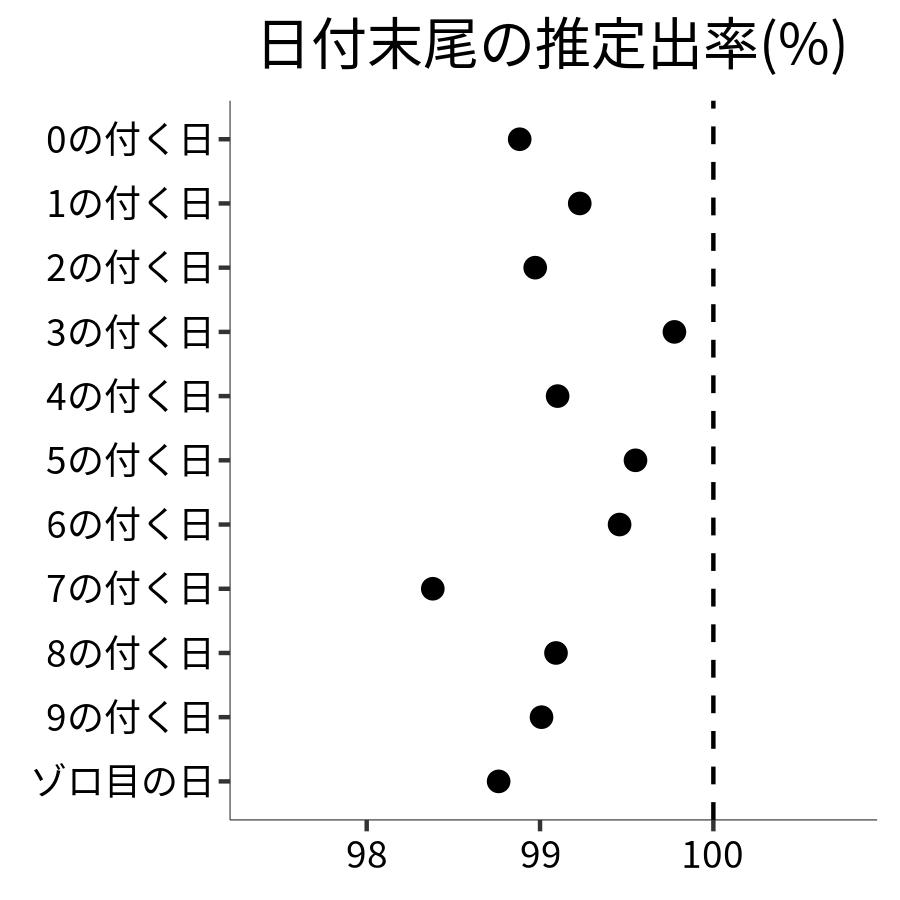 日付末尾ごとの出率