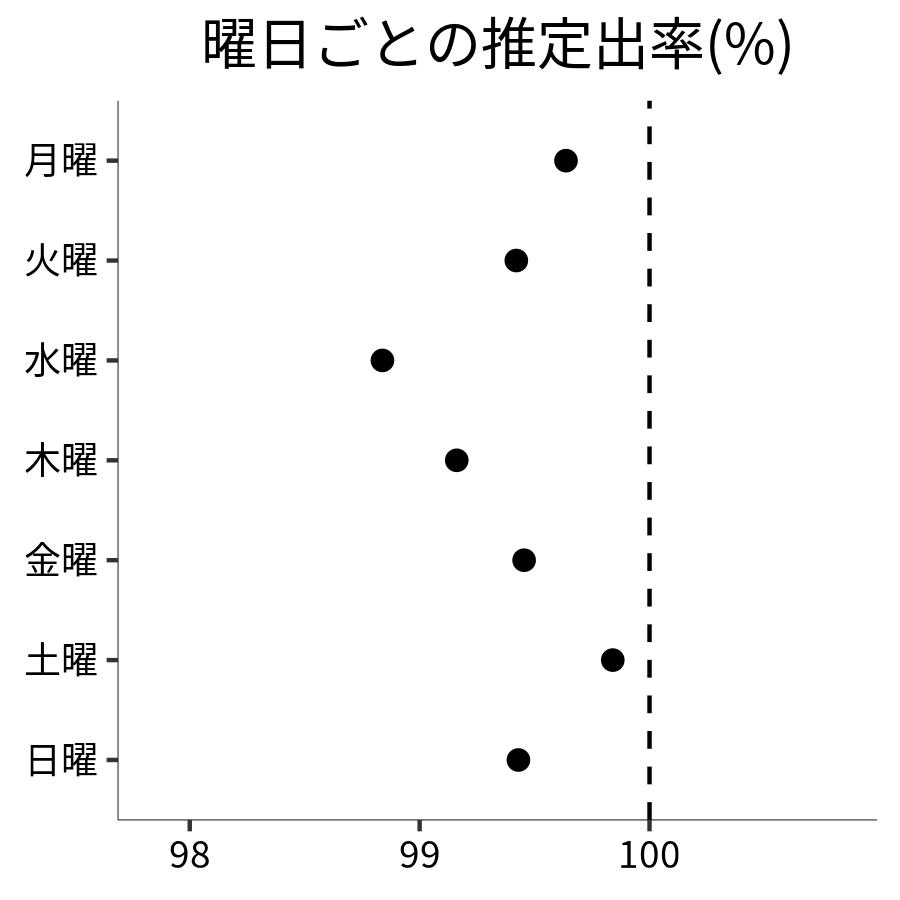 曜日ごとの出率