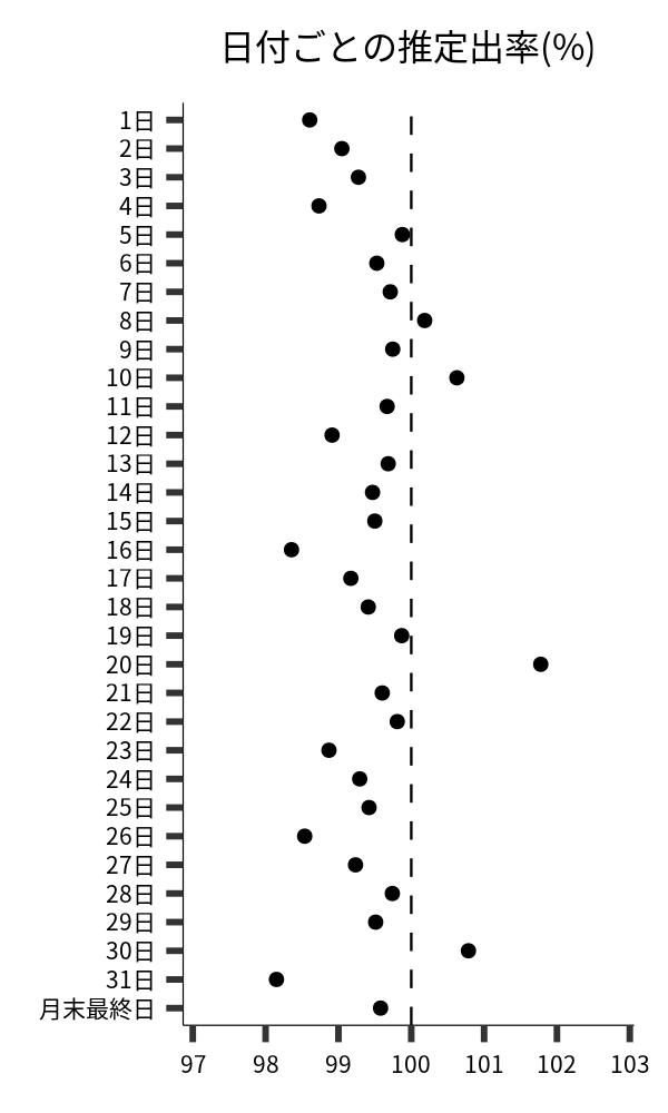 日付ごとの出率