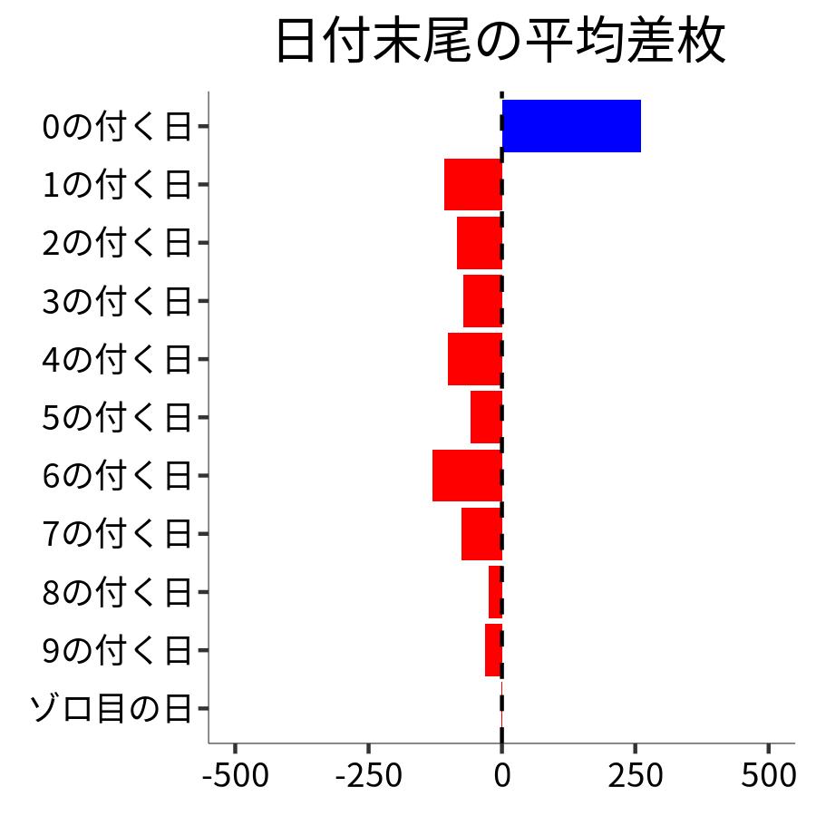 日付末尾ごとの平均差枚