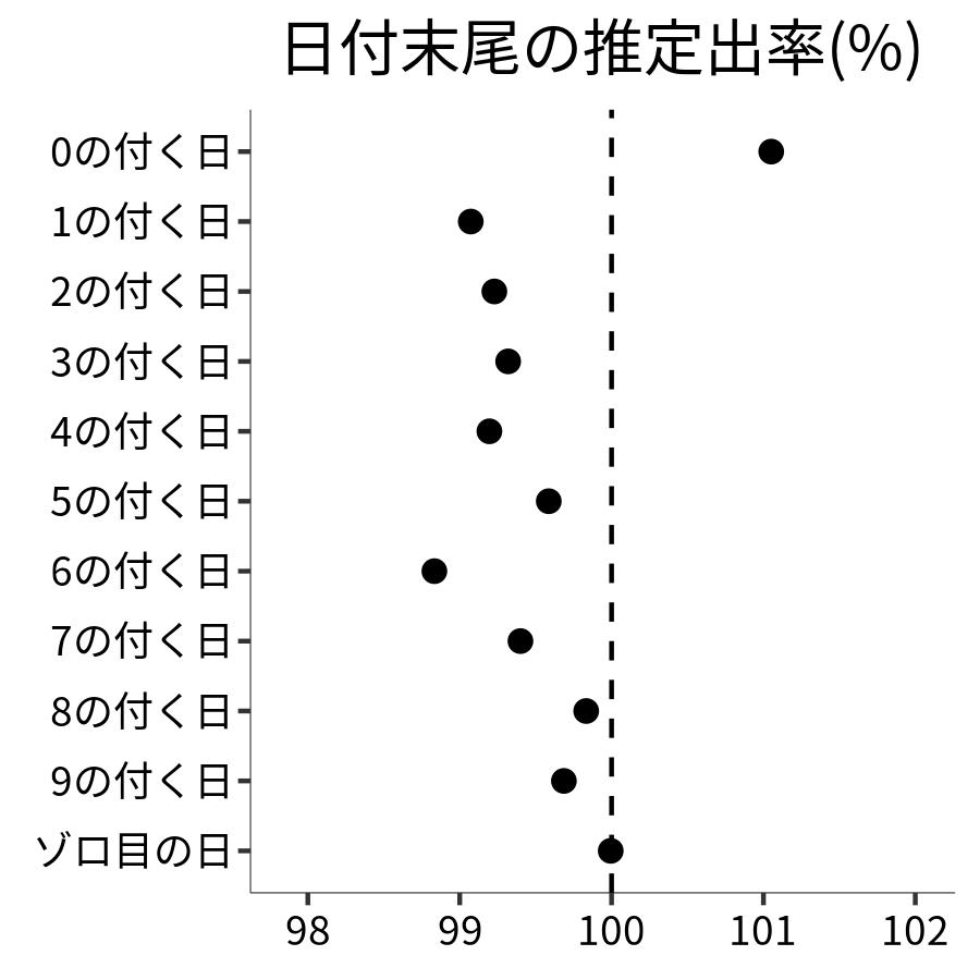 日付末尾ごとの出率