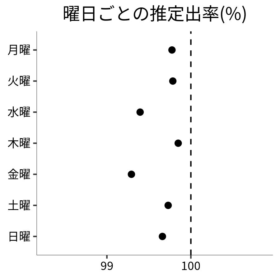 曜日ごとの出率