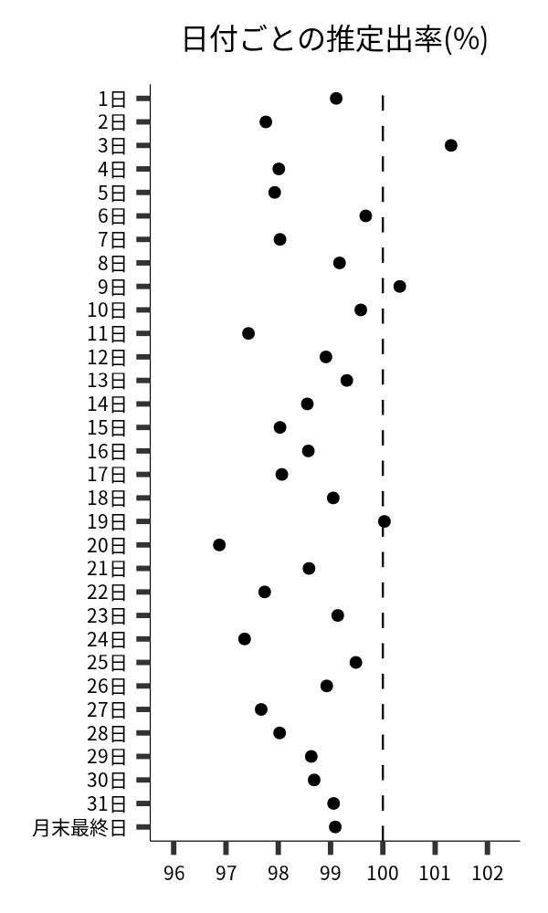 日付ごとの出率