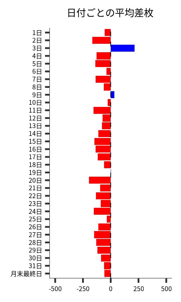 日付ごとの平均差枚