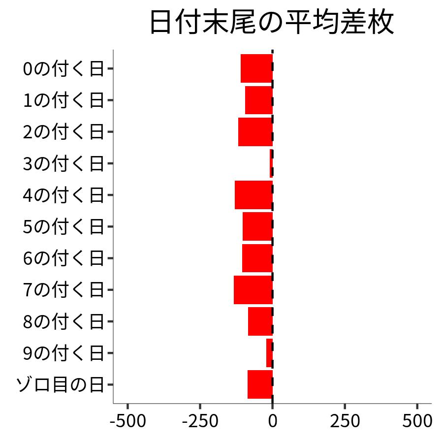 日付末尾ごとの平均差枚