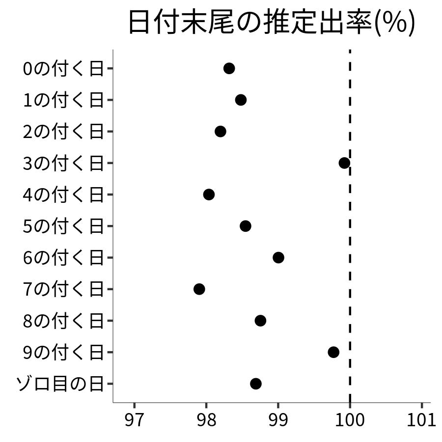 日付末尾ごとの出率