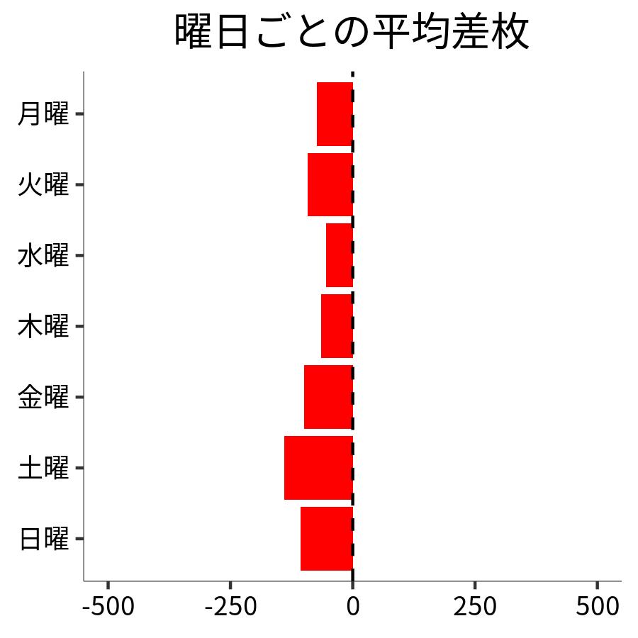 曜日ごとの平均差枚