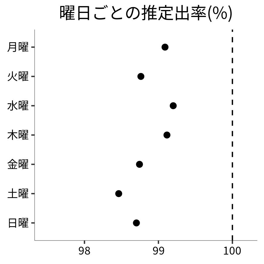 曜日ごとの出率