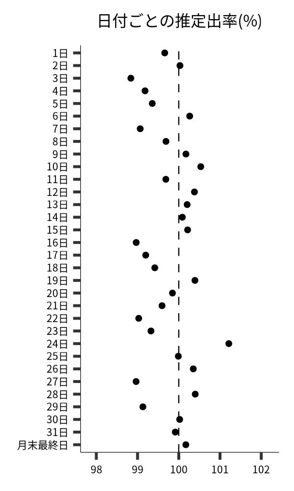 日付ごとの出率