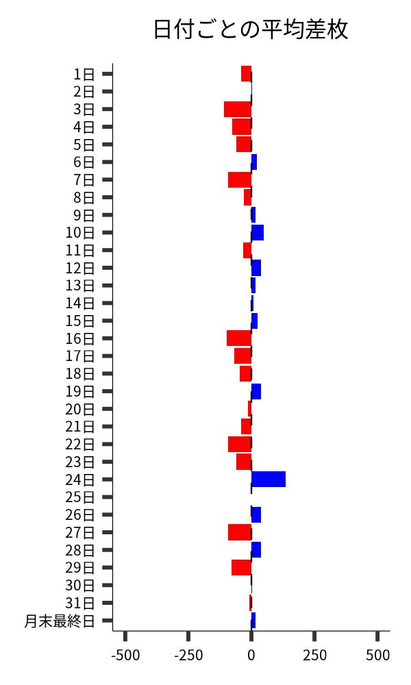 日付ごとの平均差枚