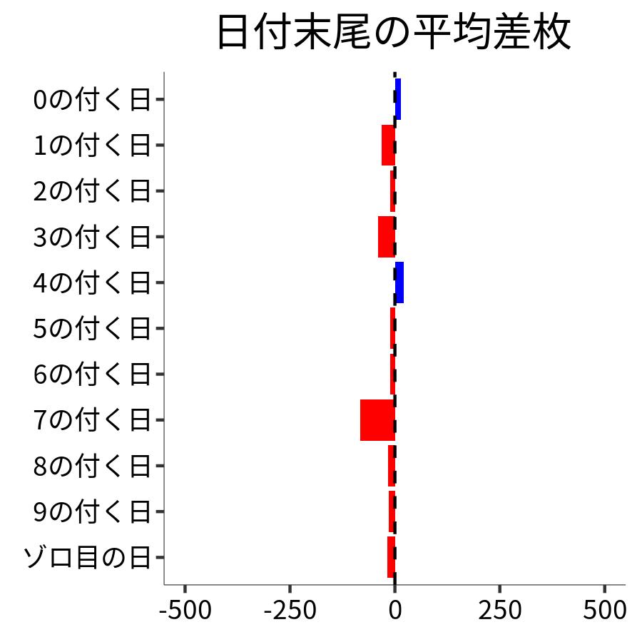 日付末尾ごとの平均差枚