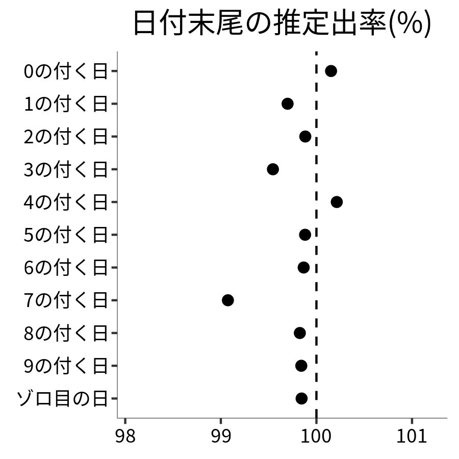 日付末尾ごとの出率