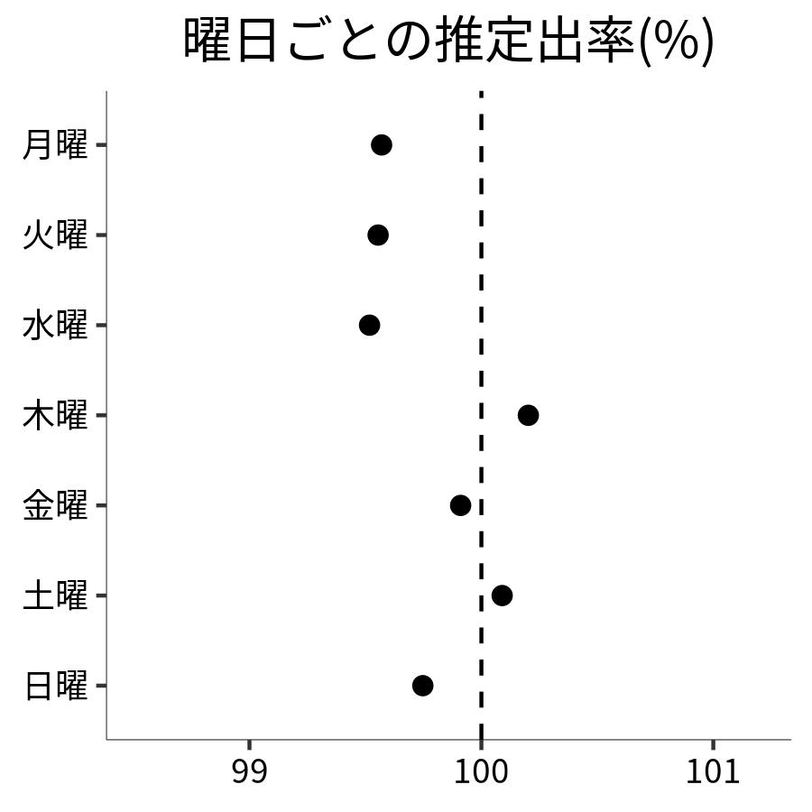 曜日ごとの出率