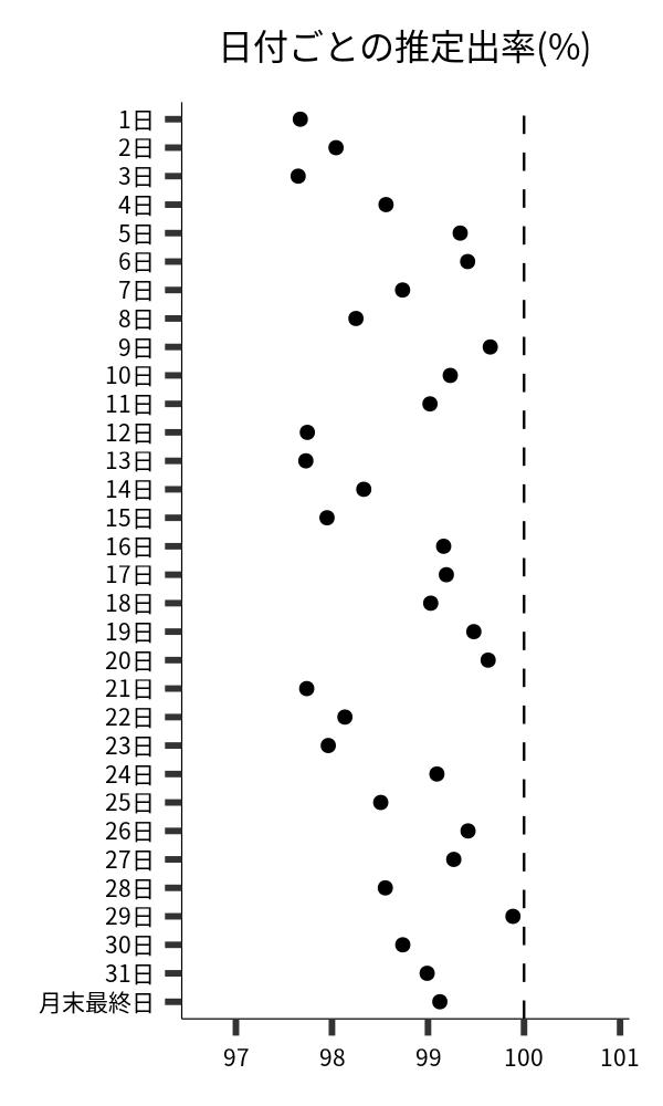 日付ごとの出率