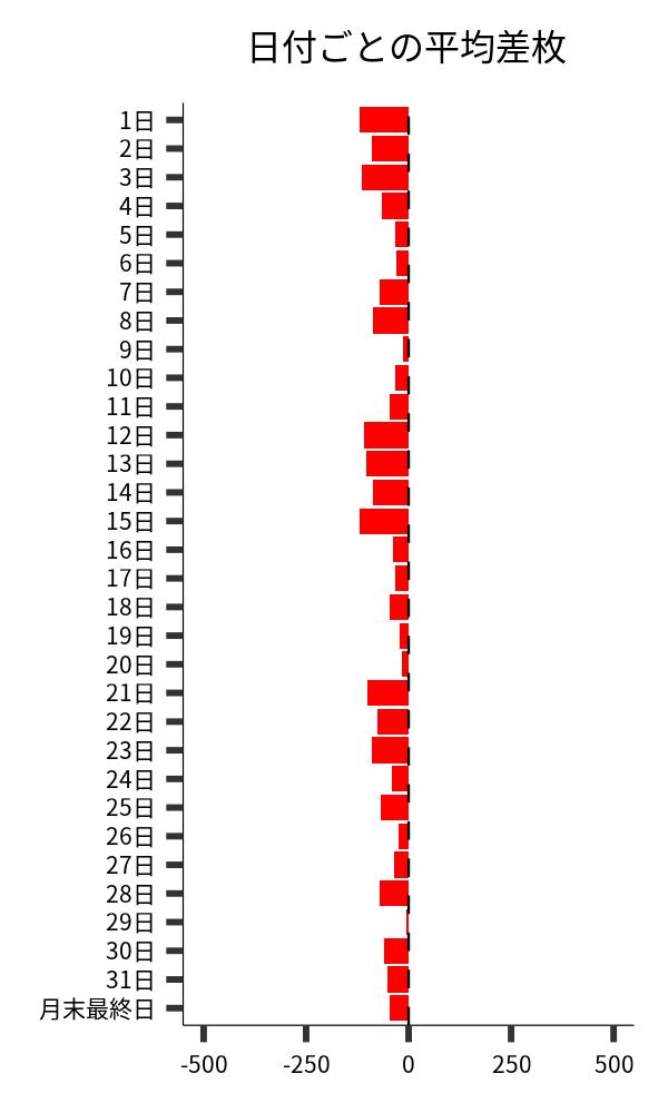 日付ごとの平均差枚