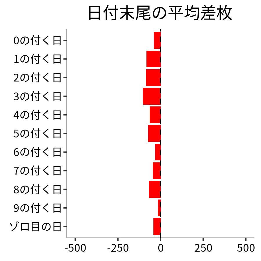 日付末尾ごとの平均差枚