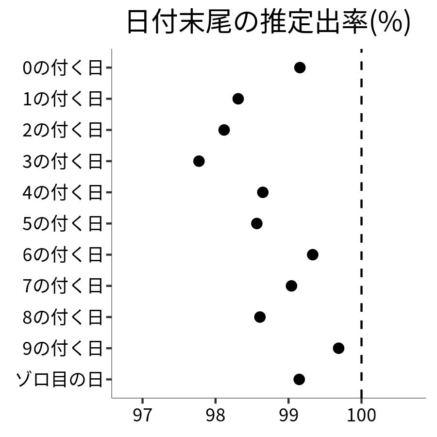 日付末尾ごとの出率