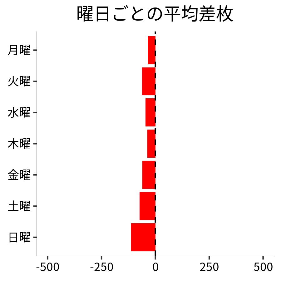 曜日ごとの平均差枚