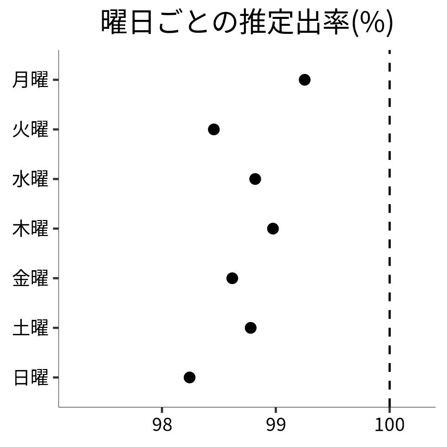 曜日ごとの出率