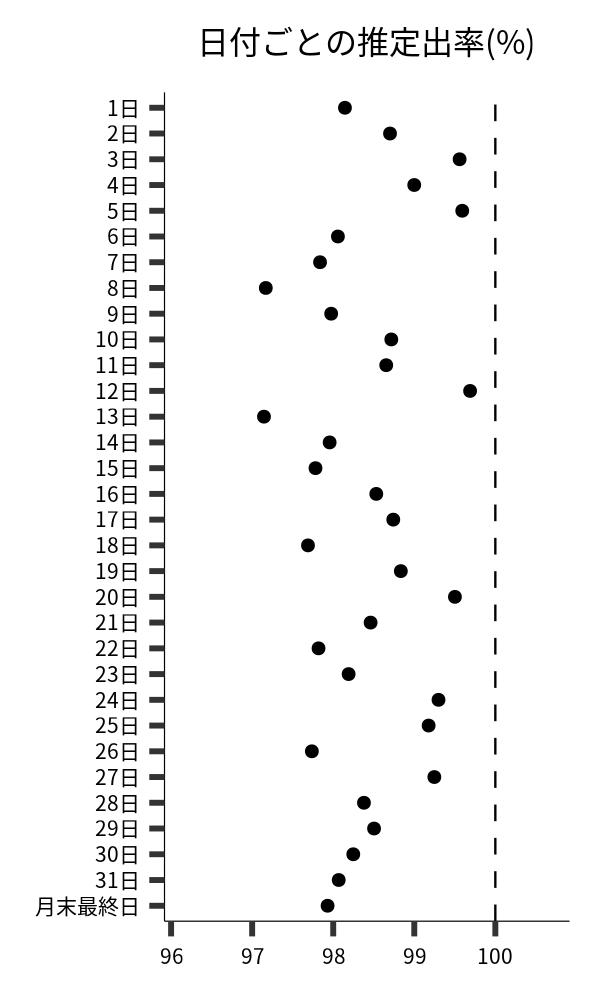 日付ごとの出率