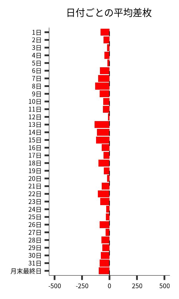 日付ごとの平均差枚