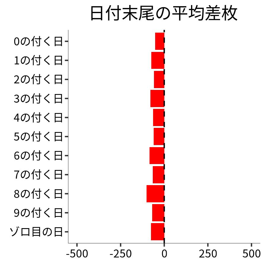 日付末尾ごとの平均差枚