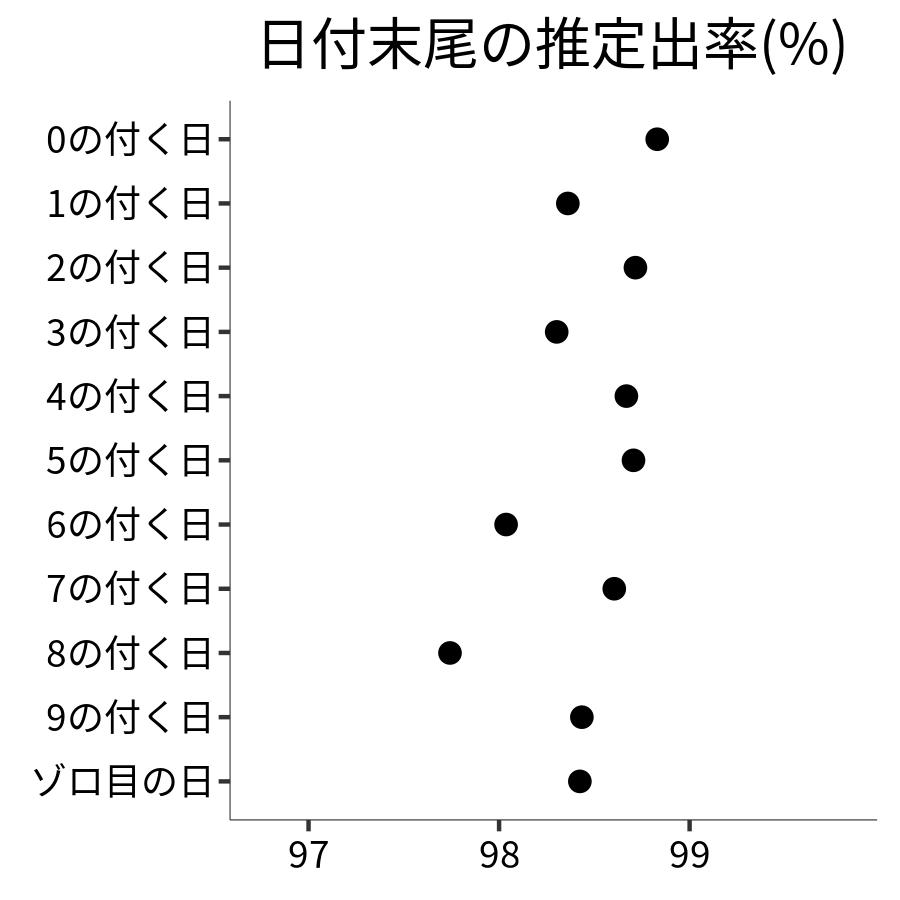 日付末尾ごとの出率