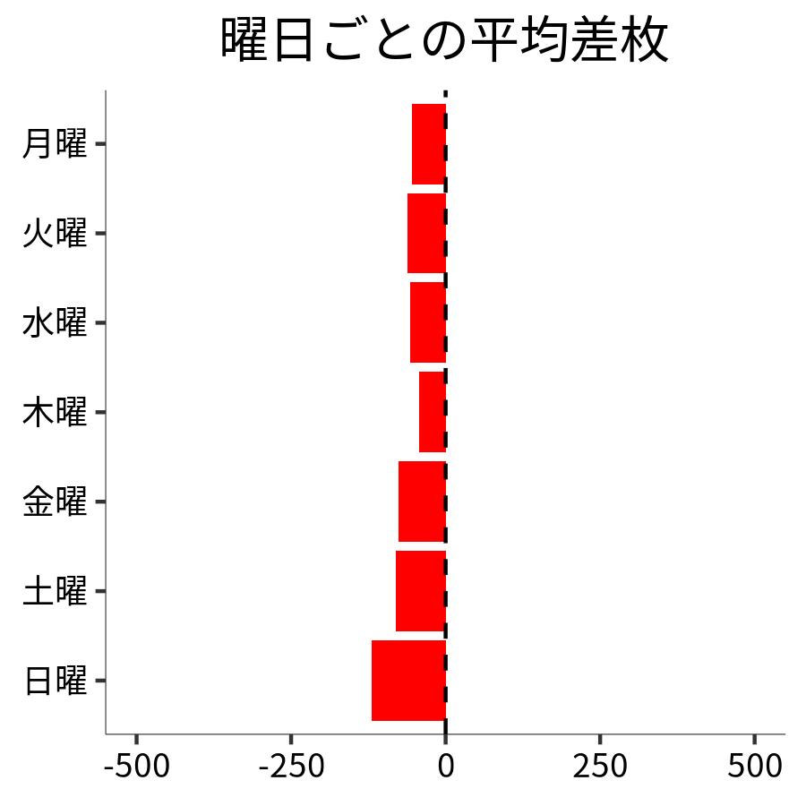 曜日ごとの平均差枚