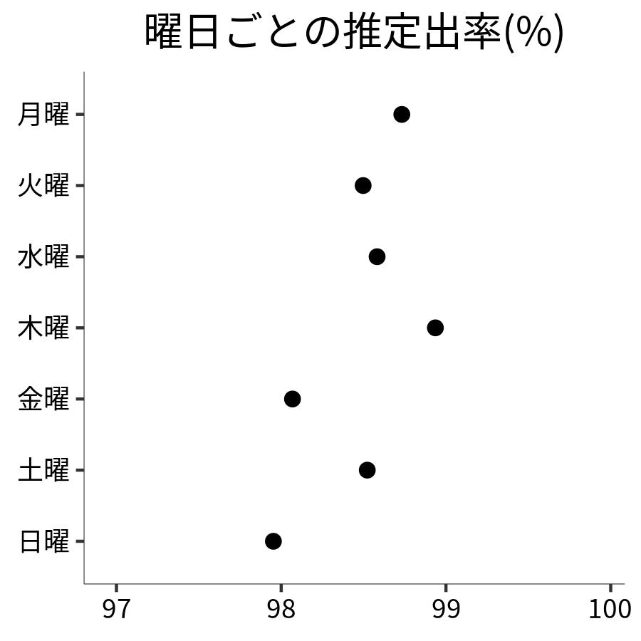 曜日ごとの出率