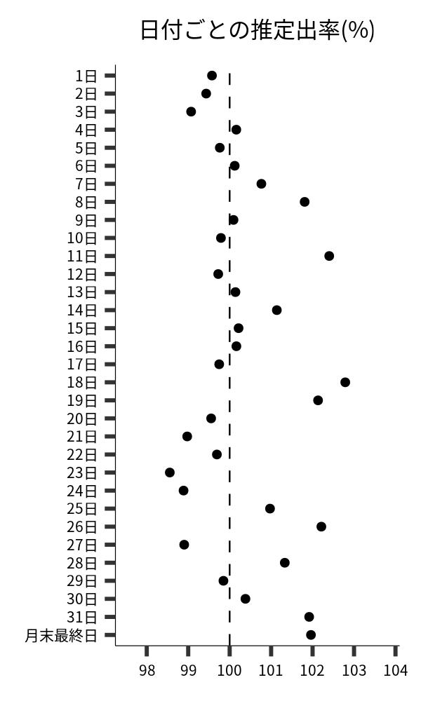 日付ごとの出率