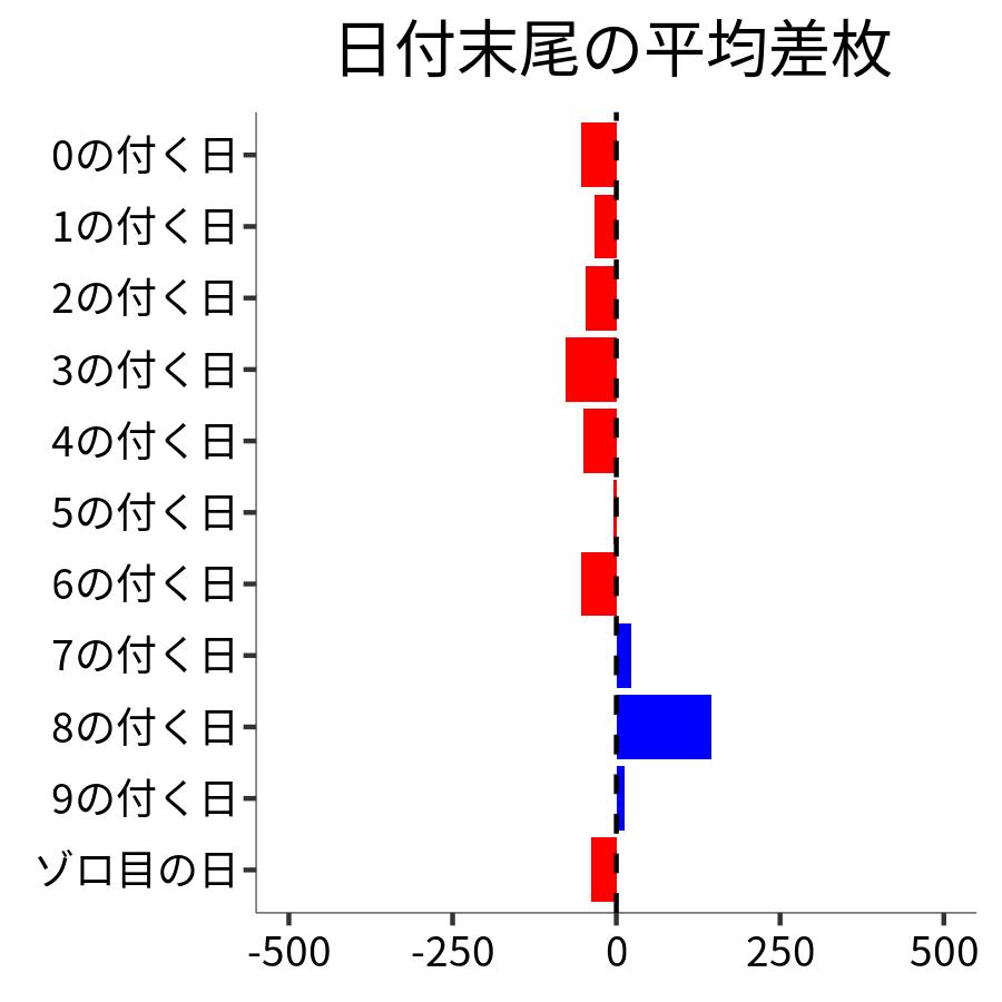 日付末尾ごとの平均差枚