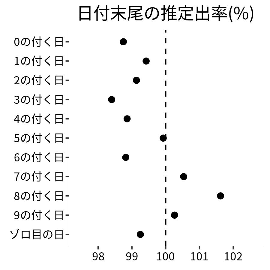 日付末尾ごとの出率