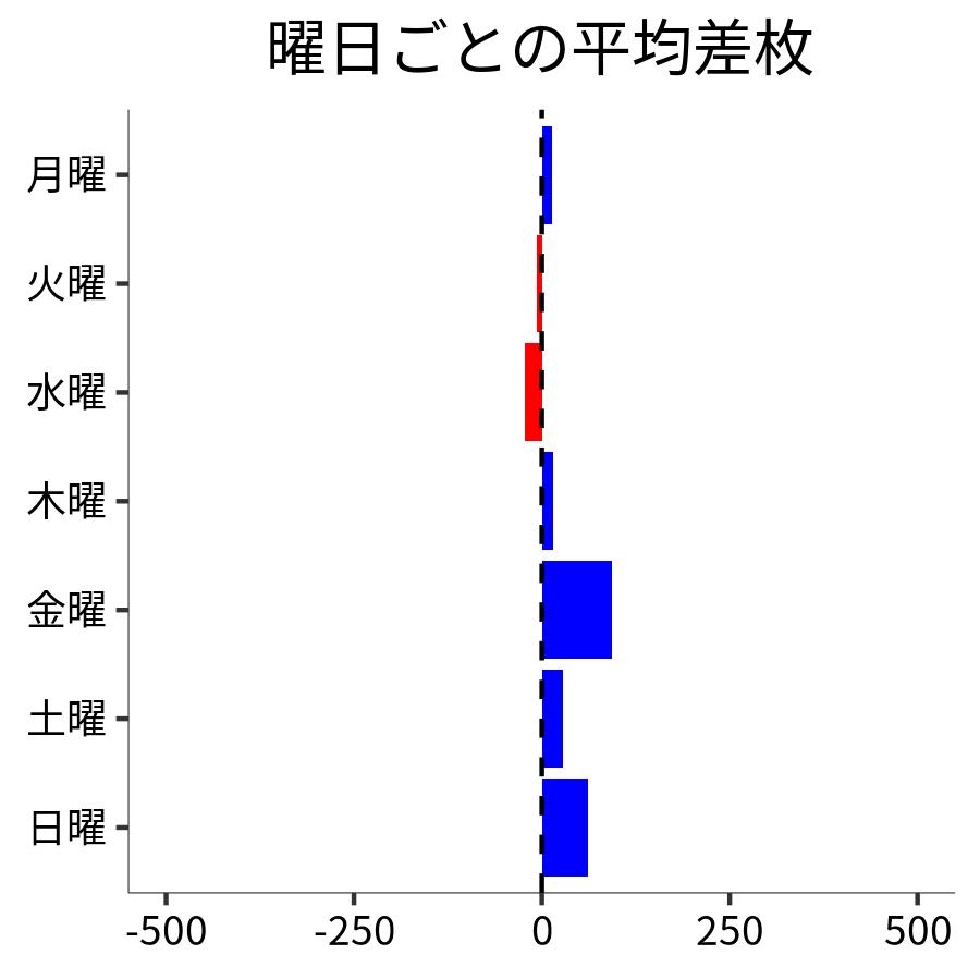 曜日ごとの平均差枚