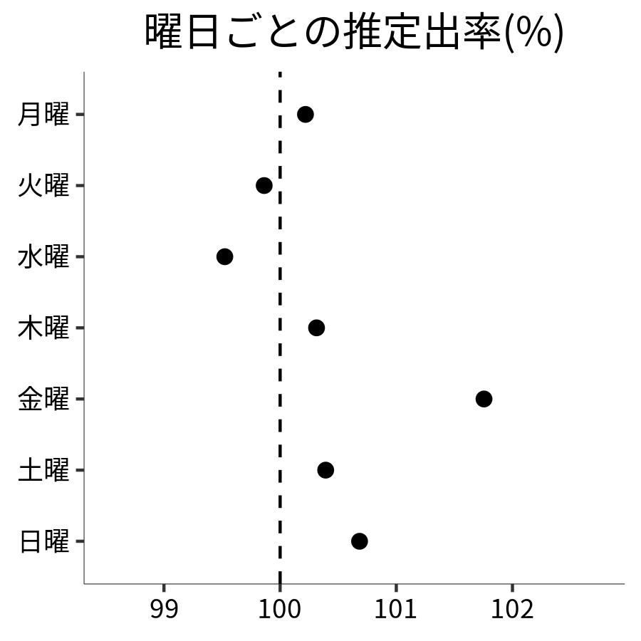 曜日ごとの出率