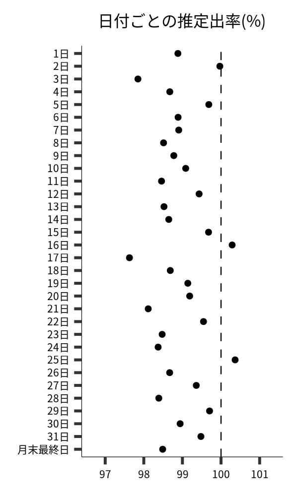 日付ごとの出率