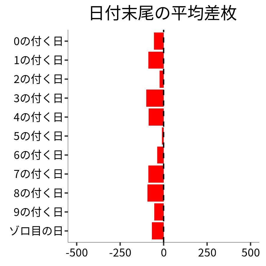 日付末尾ごとの平均差枚