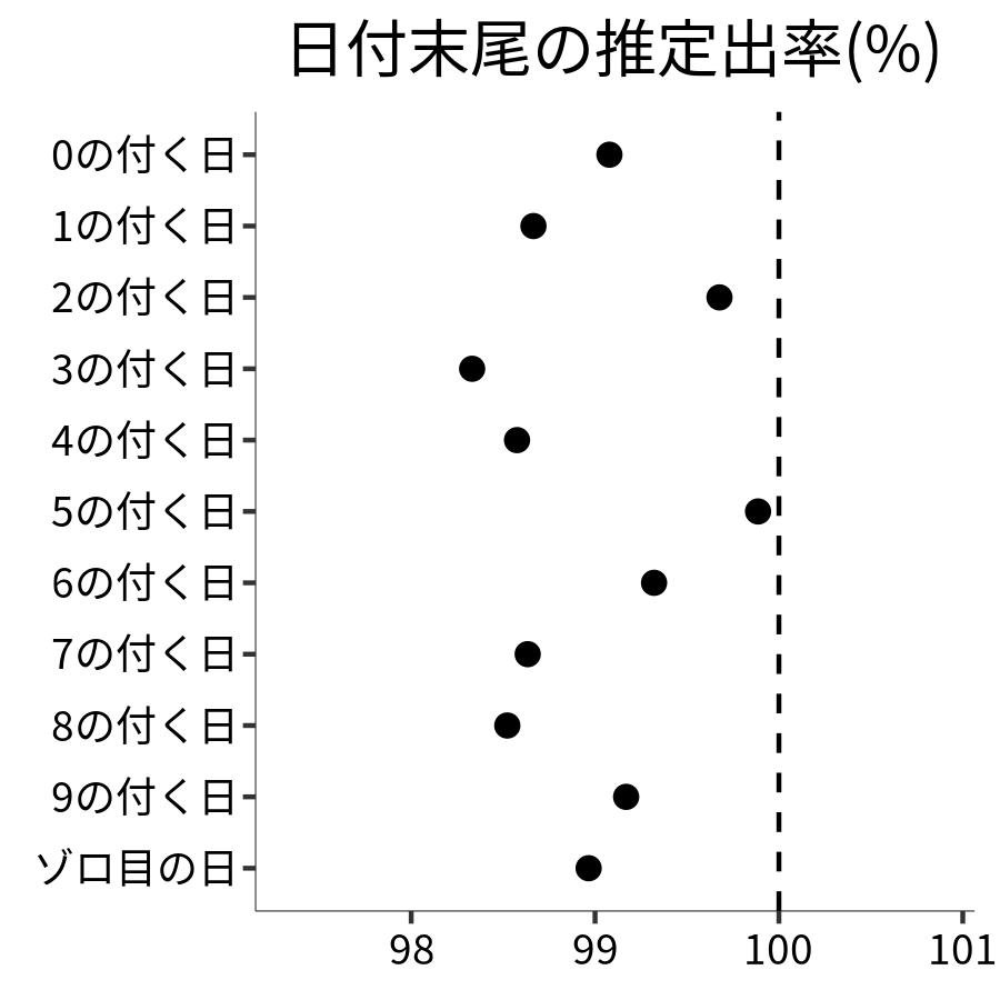 日付末尾ごとの出率