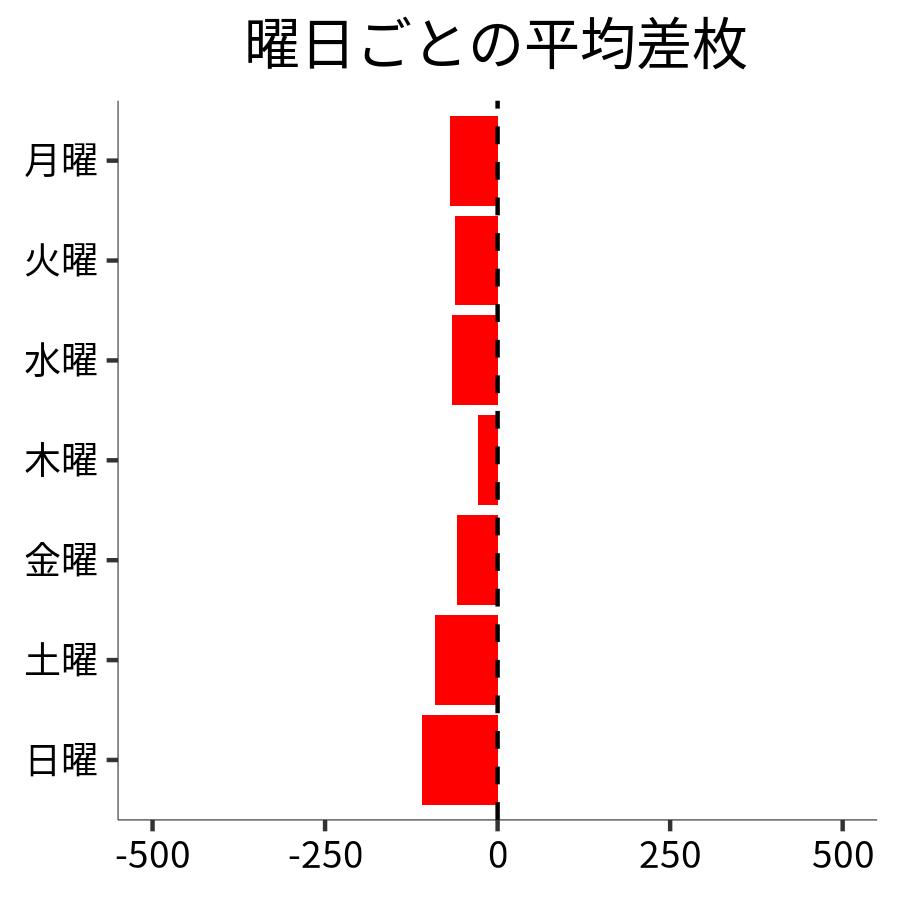 曜日ごとの平均差枚