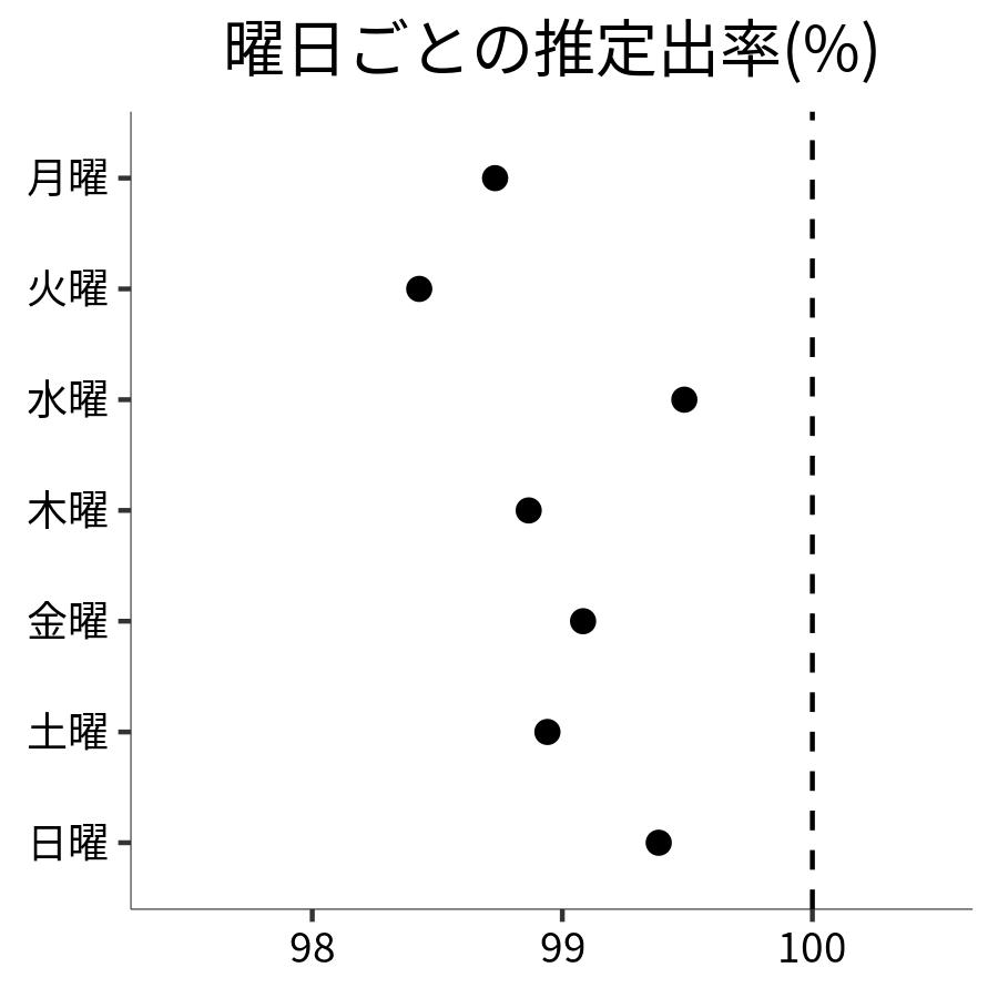 曜日ごとの出率