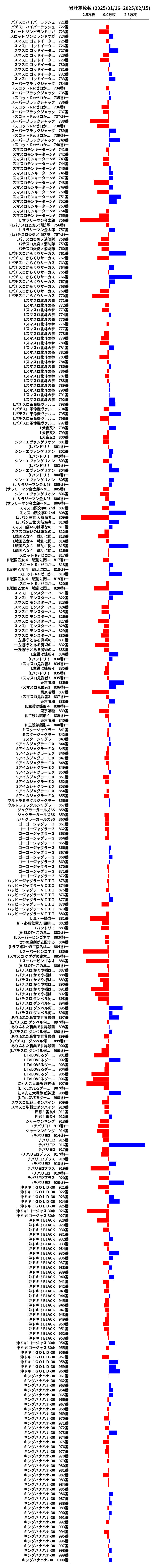 累計差枚数の画像