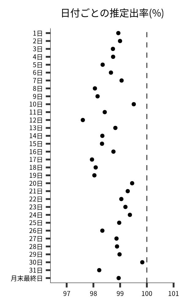 日付ごとの出率