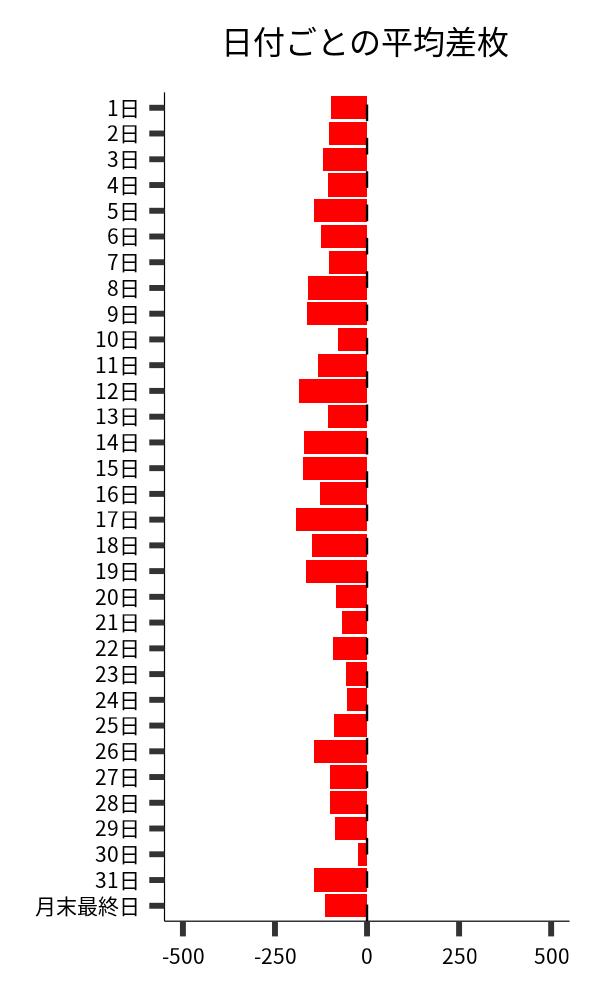 日付ごとの平均差枚